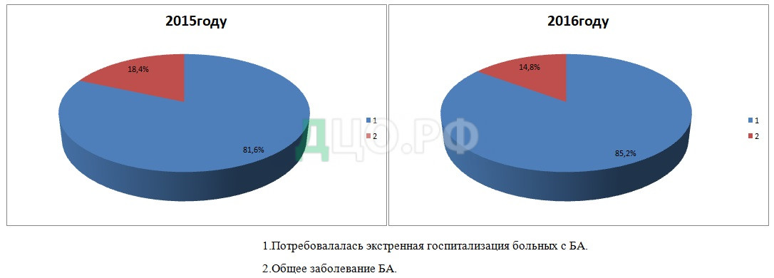 Контрольная работа по теме Исследование астматического статуса